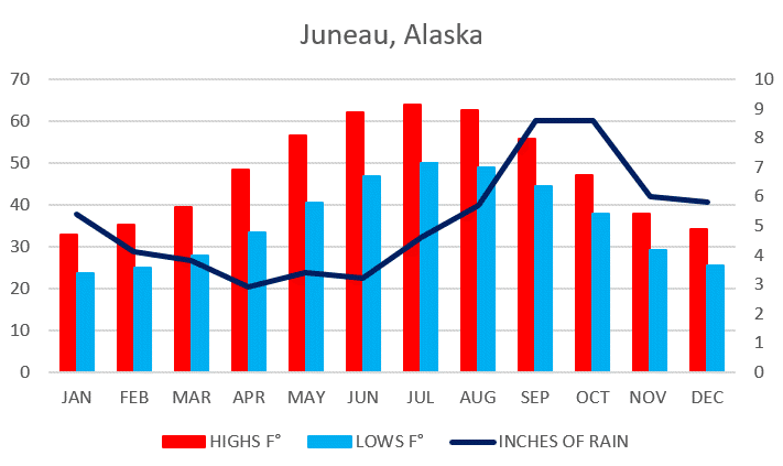 Juneau, Alaska weather